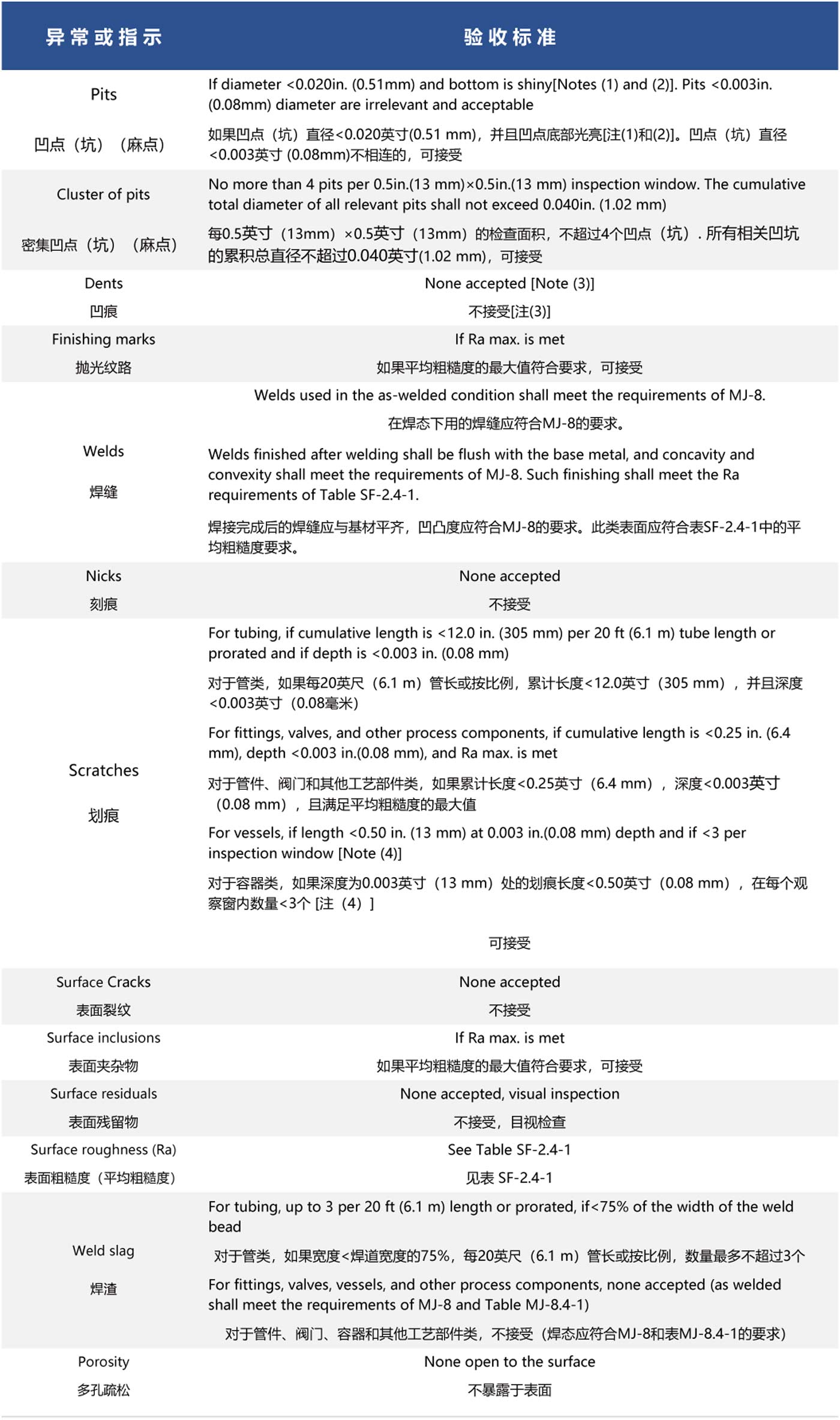 美國機械工程師協會生物醫藥設備標準中關于金屬工藝接觸表面光潔度的驗收標準